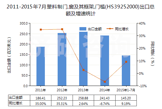2011-2015年7月塑料制門,窗及其框架,門檻(HS39252000)出口總額及增速統(tǒng)計